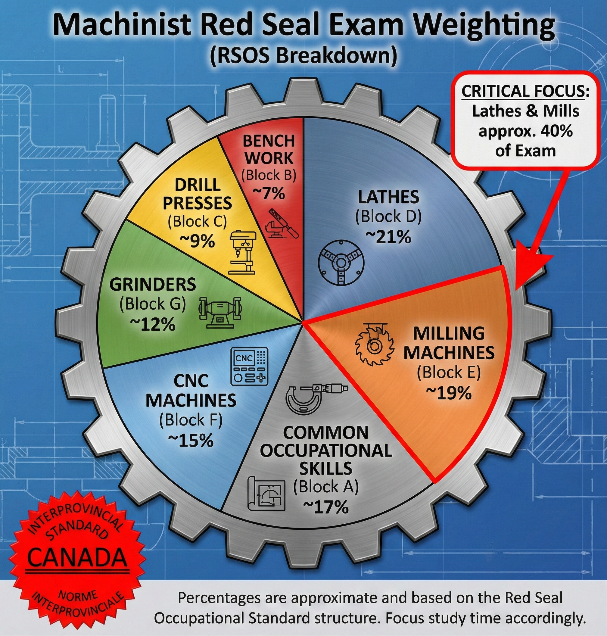 Read more about the article How to Prioritize Your Study Time: The Weighting of Red Seal Machinist Exam Questions